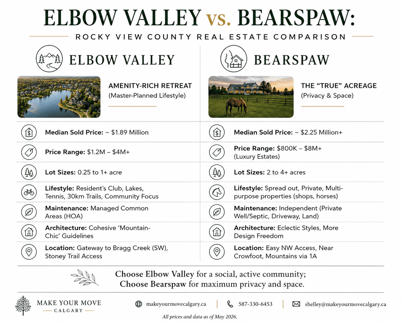 Infographic comparing Elbow Valley and Bearspaw real estate in Rocky View County near Calgary. The side-by-side comparison highlights differences in detached home prices, lot sizes, lifestyle, maintenance, architecture, and location. Elbow Valley is presented as an amenity-rich, master-planned luxury community with lakes, pathways, and smaller estate lots, while Bearspaw is shown as a private acreage lifestyle area with larger properties, more space, and custom luxury estates.