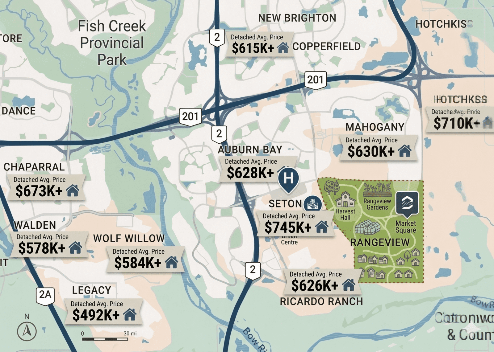 community map of Southeast Calgary, updated to showcase and compare the average detached home prices across multiple surrounding neighborhoods. The design maintains a clean, contemporary aesthetic using a palette of sage green, navy blue, soft beige, and white.The map legend has been removed to maximize space for property data. Average detached home prices are displayed in clean, beige text bubbles featuring a small house icon next to each community name.The updated pricing callouts across the region include:Rangeview: Highlighted in green as the central "Agri-hood" development with internal landmarks like Harvest Hall and Market Square.Seton: $$745text{K}+$Mahogany: $$630text{K}+$Auburn Bay: $$628text{K}+$Ricardo Ranch: $$626text{K}+$Hotchkiss: $$710text{K}+$ (located in the far northeast corner)Copperfield & New Brighton: Sharing a central northern callout at $$615text{K}+$Chaparral: $$673text{K}+$Walden: $$578text{K}+$Wolf Willow: $$584text{K}+$Legacy: $$492text{K}+$Major regional features remain, including Highway 2 (Deerfoot Trail), Route 201 (Stoney Trail), Fish Creek Provincial Park to the northwest, and the Bow River defining the southern edge of the master-planned communities.