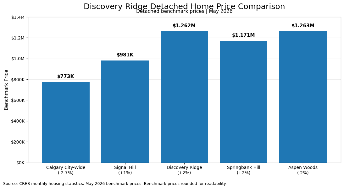 Discovery ridge detached home price comparison to surrounding communities May 2026