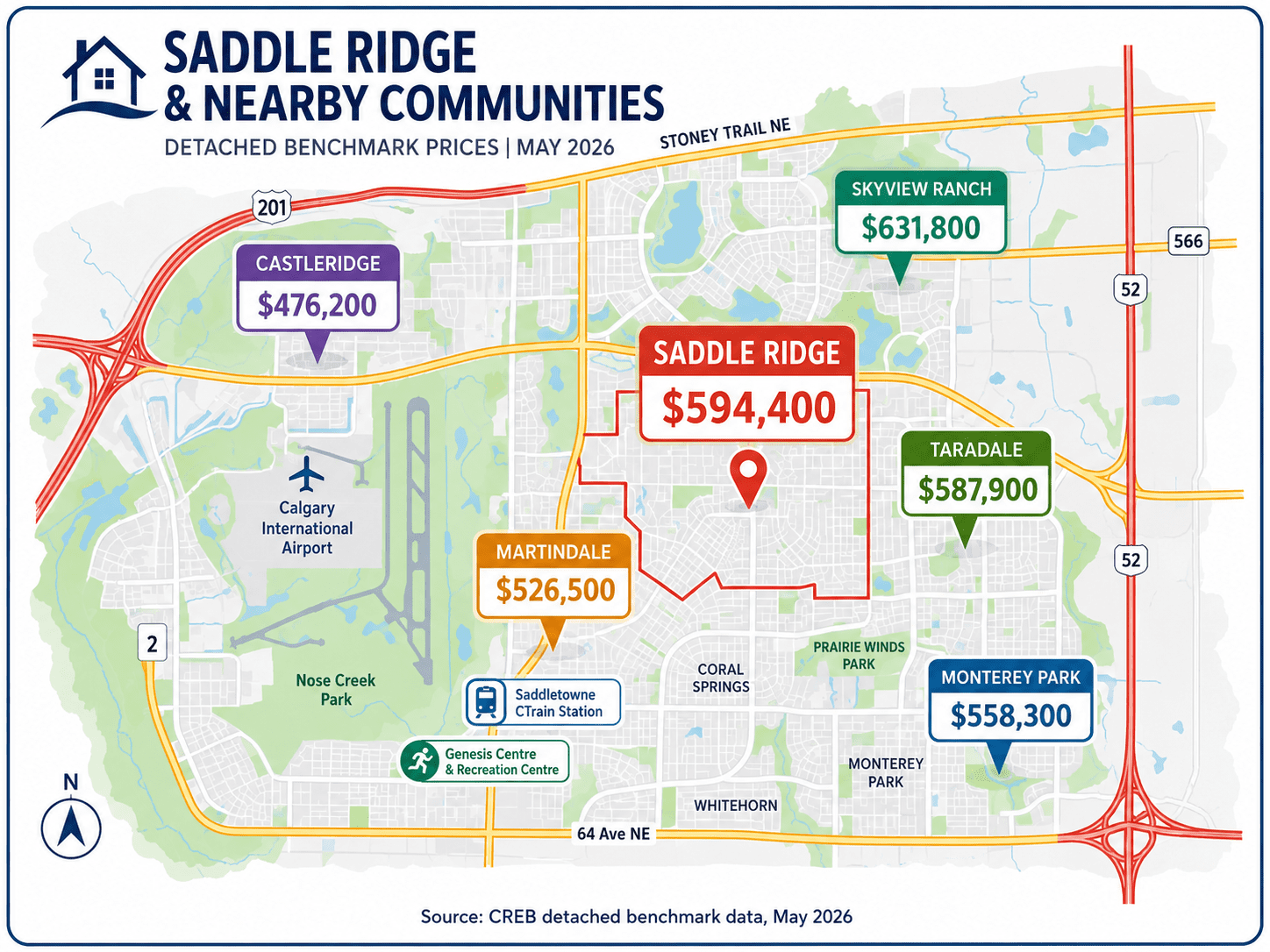 Saddle Ridge detached home price map showing the May 2026 benchmark at $594,400 compared with Skyview Ranch, Taradale, Martindale, Monterey Park, and Castleridge.
