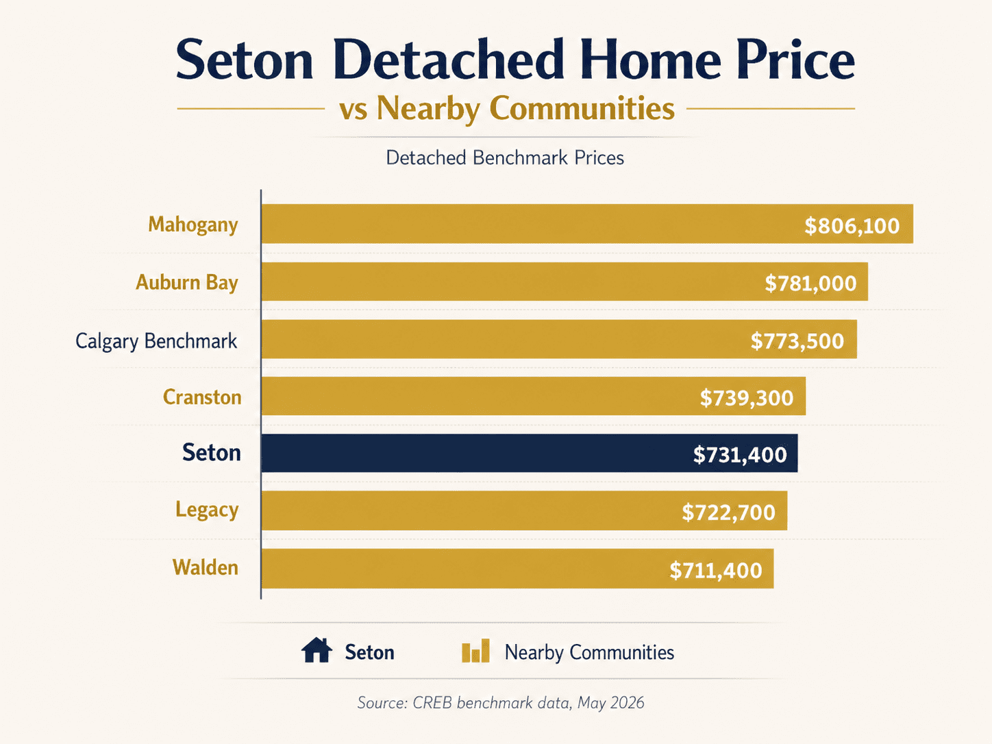 Seton detached home price comparison chart showing the May 2026 benchmark at $731,400 compared with Mahogany, Auburn Bay, Calgary’s benchmark, Cranston, Legacy, and Walden.