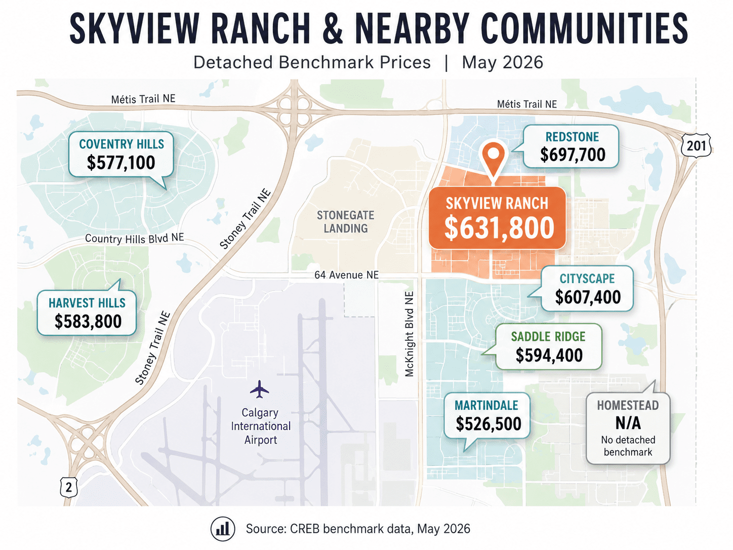 Skyview Ranch detached home price map showing the May 2026 benchmark at $631,800 compared with Redstone, Cityscape, Saddle Ridge, Martindale, Harvest Hills, and Coventry Hills.