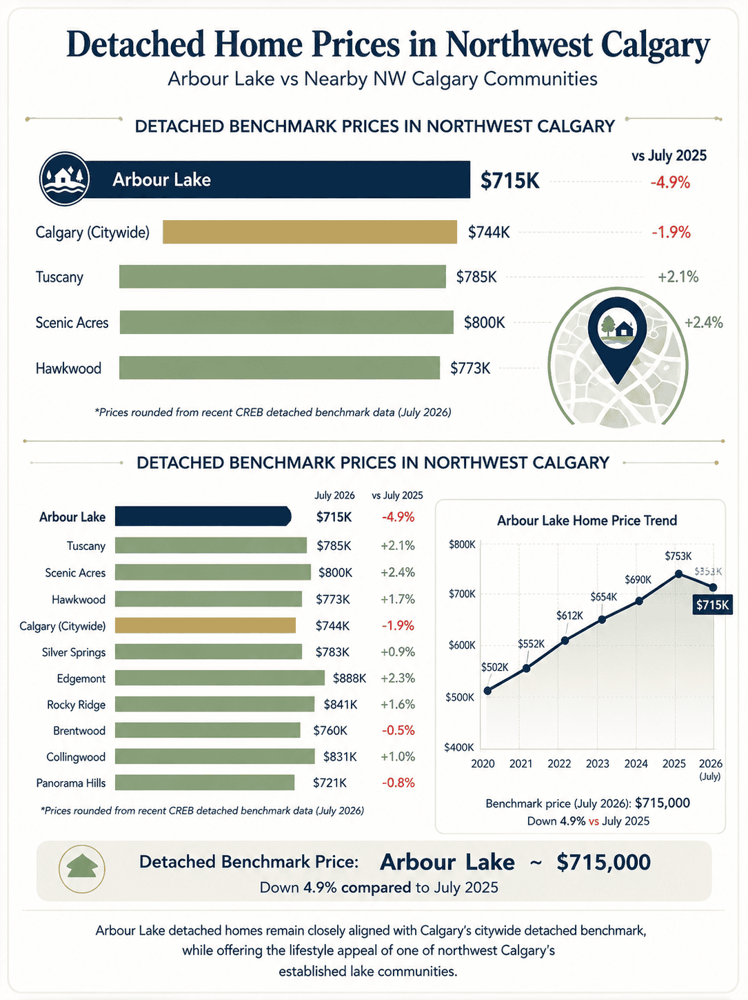 Arbour Lake detached home price comparison to surrounding communities