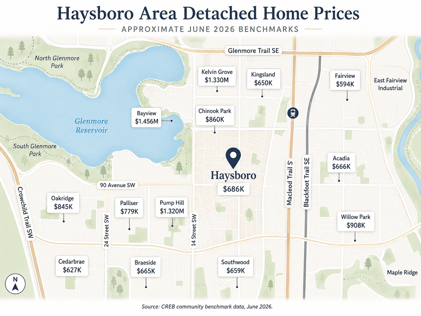 Stylized map of Haysboro and nearby southwest Calgary communities showing approximate June 2026 detached-home benchmark prices, with Haysboro highlighted at about $686,000.